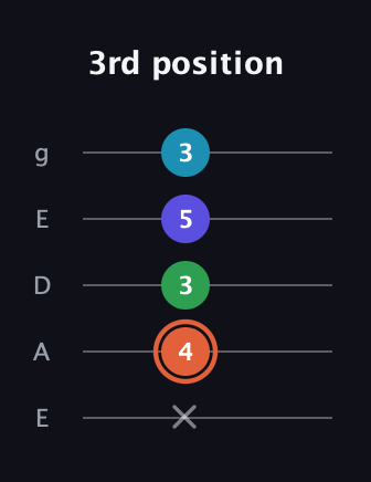 C♯ Augmented Flat 5th guitar tab — 3rd position (x 4 3 5 3) in Sawmill / Mountain Modal (gDGCD) · Capo 2