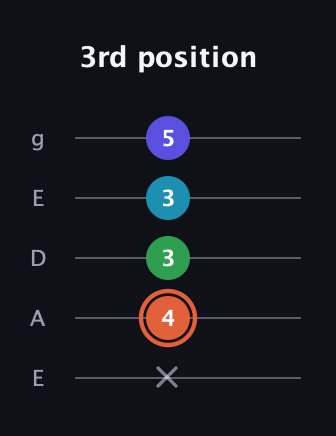 C♯ Augmented Flat 5th guitar tab — 3rd position (x 4 3 3 5) in Sawmill / Mountain Modal (gDGCD) · Capo 2