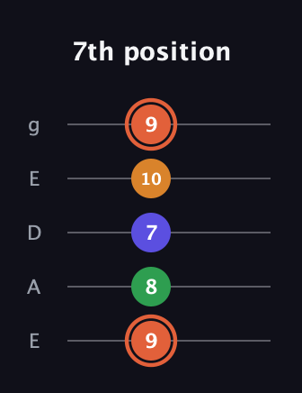 C♯ Augmented Flat 9th guitar tab — 7th position (9 8 7 10 9) in Sawmill / Mountain Modal (gDGCD) · Capo 2