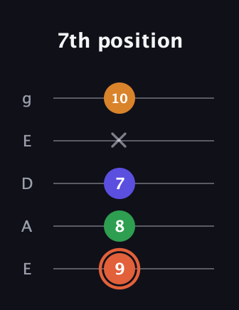 C♯ Augmented Flat 9th guitar tab — 7th position (9 8 7 x 10) in Sawmill / Mountain Modal (gDGCD) · Capo 2