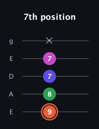 C♯ Augmented Sharp 13th guitar tab — 7th position (9 8 7 7 x) in Sawmill / Mountain Modal (gDGCD) · Capo 2