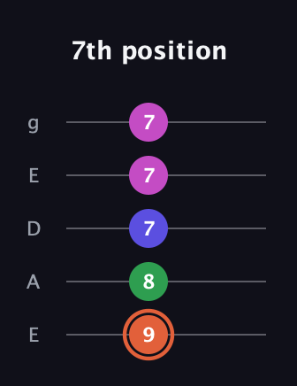 C♯ Augmented Sharp 13th guitar tab — 7th position (9 8 7 7 7) in Sawmill / Mountain Modal (gDGCD) · Capo 2