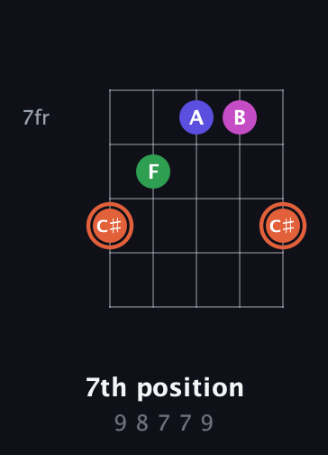 C♯ Augmented Sharp 13th guitar chord — 7th position (9 8 7 7 9) fretboard diagram in Sawmill / Mountain Modal (gDGCD) · Capo 2