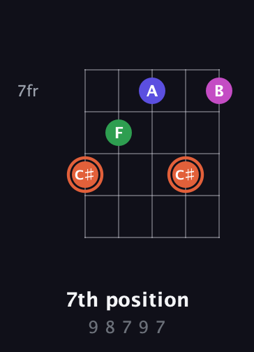 C♯ Augmented Sharp 13th guitar chord — 7th position (9 8 7 9 7) fretboard diagram in Sawmill / Mountain Modal (gDGCD) · Capo 2