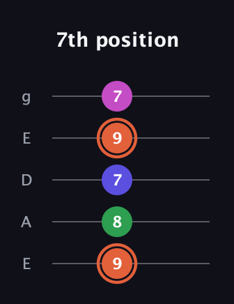 C♯ Augmented Sharp 13th guitar tab — 7th position (9 8 7 9 7) in Sawmill / Mountain Modal (gDGCD) · Capo 2