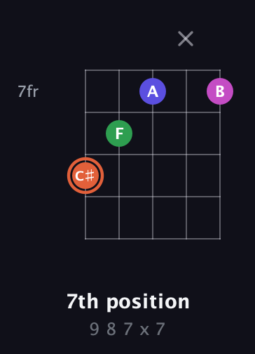 C♯ Augmented Sharp 13th guitar chord — 7th position (9 8 7 x 7) fretboard diagram in Sawmill / Mountain Modal (gDGCD) · Capo 2