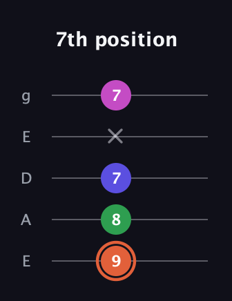 C♯ Augmented Sharp 13th guitar tab — 7th position (9 8 7 x 7) in Sawmill / Mountain Modal (gDGCD) · Capo 2