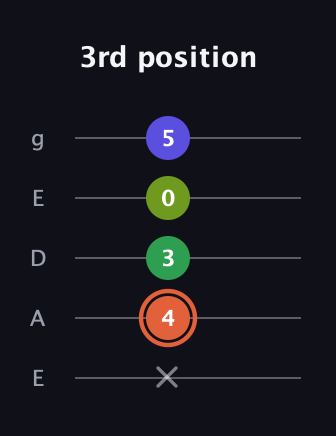 C♯ Augmented Sharp 9th guitar tab — 3rd position (x 4 3 0 5) in Sawmill / Mountain Modal (gDGCD) · Capo 2