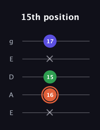 C♯ Augmented guitar tab — 15th position (x 16 15 x 17) in Sawmill / Mountain Modal (gDGCD) · Capo 2