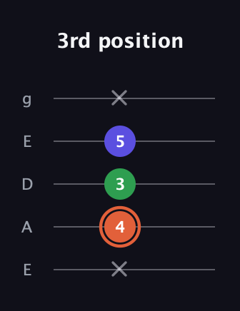 C♯ Augmented guitar tab — 3rd position (x 4 3 5 x) in Sawmill / Mountain Modal (gDGCD) · Capo 2