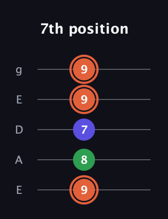 C♯ Augmented guitar tab — 7th position (9 8 7 9 9) in Sawmill / Mountain Modal (gDGCD) · Capo 2