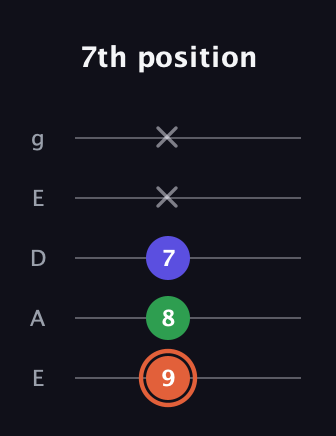 C♯ Augmented guitar tab — 7th position (9 8 7 x x) in Sawmill / Mountain Modal (gDGCD) · Capo 2