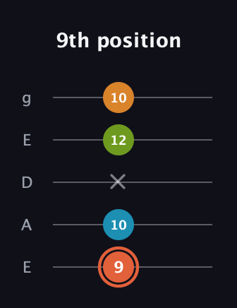 C♯ Diminished Flat 9th guitar tab — 9th position (9 10 x 12 10) in Sawmill / Mountain Modal (gDGCD) · Capo 2