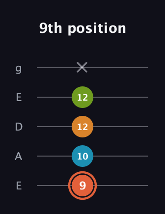 C♯ Diminished Flat 9th guitar tab — 9th position (9 10 12 12 x) in Sawmill / Mountain Modal (gDGCD) · Capo 2