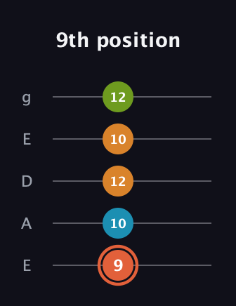 C♯ Diminished Flat 9th guitar tab — 9th position (9 10 12 10 12) in Sawmill / Mountain Modal (gDGCD) · Capo 2