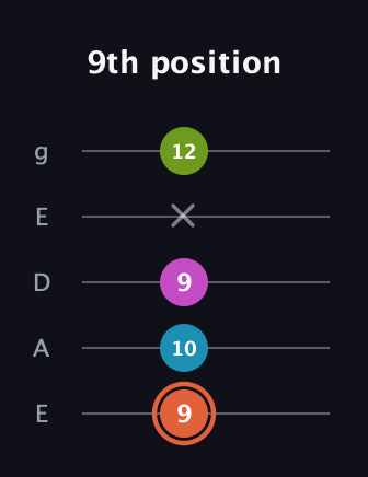 C♯ Diminished Sharp 13th guitar tab — 9th position (9 10 9 x 12) in Sawmill / Mountain Modal (gDGCD) · Capo 2