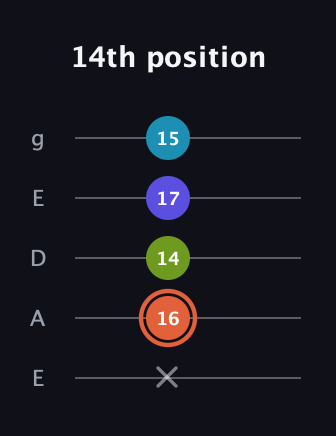 C♯ Diminished Sharp 5th guitar tab — 14th position (x 16 14 17 15) in Sawmill / Mountain Modal (gDGCD) · Capo 2