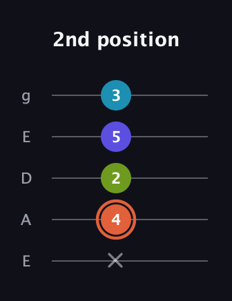 C♯ Diminished Sharp 5th guitar tab — 2nd position (x 4 2 5 3) in Sawmill / Mountain Modal (gDGCD) · Capo 2