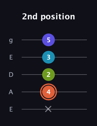 C♯ Diminished Sharp 5th guitar tab — 2nd position (x 4 2 3 5) in Sawmill / Mountain Modal (gDGCD) · Capo 2