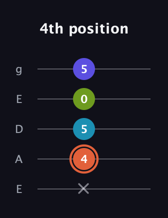C♯ Diminished Sharp 5th guitar tab — 4th position (x 4 5 0 5) in Sawmill / Mountain Modal (gDGCD) · Capo 2