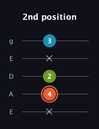 C♯ Diminished Sharp 9th guitar tab — 2nd position (x 4 2 x 3) in Sawmill / Mountain Modal (gDGCD) · Capo 2