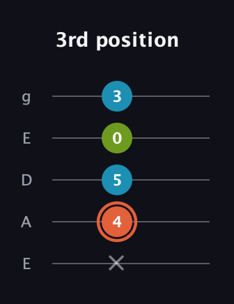 C♯ Diminished Sharp 9th guitar tab — 3rd position (x 4 5 0 3) in Sawmill / Mountain Modal (gDGCD) · Capo 2