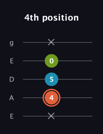C♯ Diminished Sharp 9th guitar tab — 4th position (x 4 5 0 x) in Sawmill / Mountain Modal (gDGCD) · Capo 2
