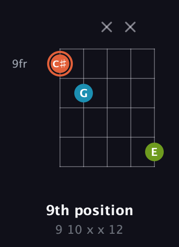 C♯ Diminished Sharp 9th guitar chord — 9th position (9 10 x x 12) fretboard diagram in Sawmill / Mountain Modal (gDGCD) · Capo 2