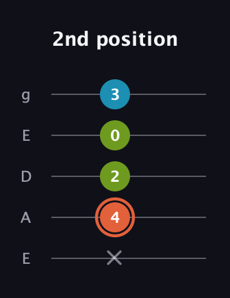 C♯ Diminished guitar tab — 2nd position (x 4 2 0 3) in Sawmill / Mountain Modal (gDGCD) · Capo 2