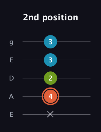 C♯ Diminished guitar tab — 2nd position (x 4 2 3 3) in Sawmill / Mountain Modal (gDGCD) · Capo 2