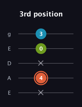C♯ Diminished guitar tab — 3rd position (x 4 x 0 3) in Sawmill / Mountain Modal (gDGCD) · Capo 2