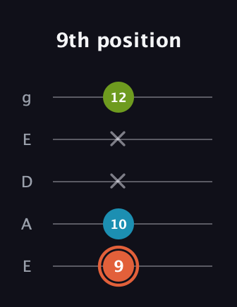 C♯ Diminished guitar tab — 9th position (9 10 x x 12) in Sawmill / Mountain Modal (gDGCD) · Capo 2