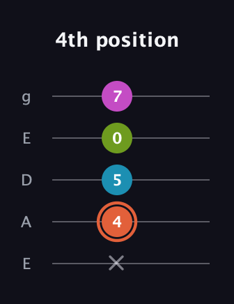 C♯ Half-Diminished 7th Sharp 9th guitar tab — 4th position (x 4 5 0 7) in Sawmill / Mountain Modal (gDGCD) · Capo 2