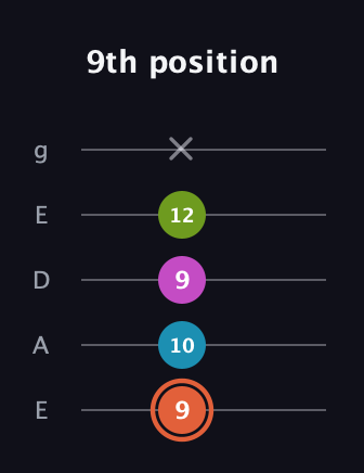 C♯ Half-Diminished 7th Sharp 9th guitar tab — 9th position (9 10 9 12 x) in Sawmill / Mountain Modal (gDGCD) · Capo 2