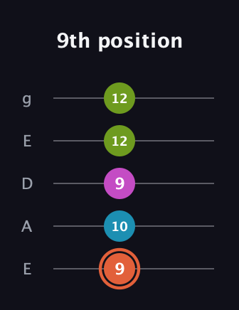 C♯ Half-Diminished 7th Sharp 9th guitar tab — 9th position (9 10 9 12 12) in Sawmill / Mountain Modal (gDGCD) · Capo 2