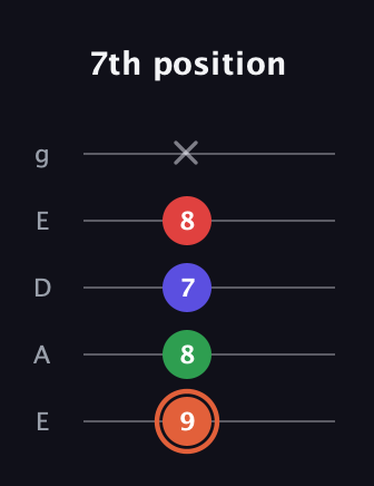 C♯ Major 7th Sharp 5th guitar tab — 7th position (9 8 7 8 x) in Sawmill / Mountain Modal (gDGCD) · Capo 2