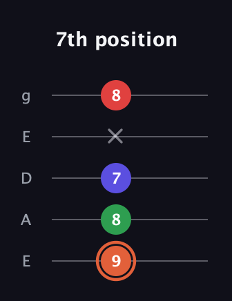 C♯ Major 7th Sharp 5th guitar tab — 7th position (9 8 7 x 8) in Sawmill / Mountain Modal (gDGCD) · Capo 2