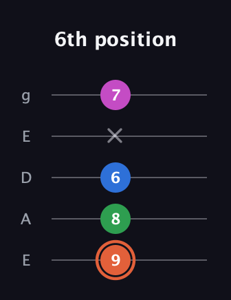 C♯ Major Sharp 13th guitar tab — 6th position (9 8 6 x 7) in Sawmill / Mountain Modal (gDGCD) · Capo 2