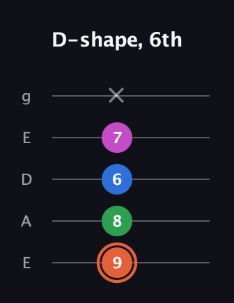 C♯ Major Sharp 13th guitar tab — D-shape, 6th (9 8 6 7 x) in Sawmill / Mountain Modal (gDGCD) · Capo 2
