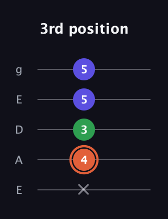 C♯ Major Sharp 5th guitar tab — 3rd position (x 4 3 5 5) in Sawmill / Mountain Modal (gDGCD) · Capo 2