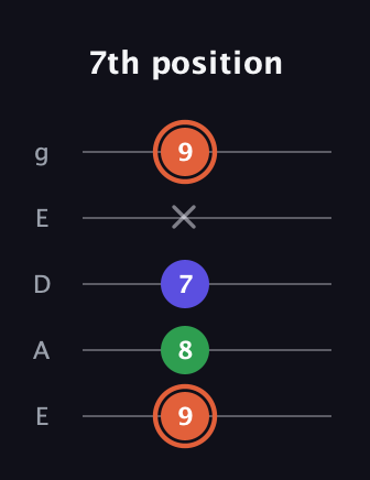 C♯ Major Sharp 5th guitar tab — 7th position (9 8 7 x 9) in Sawmill / Mountain Modal (gDGCD) · Capo 2