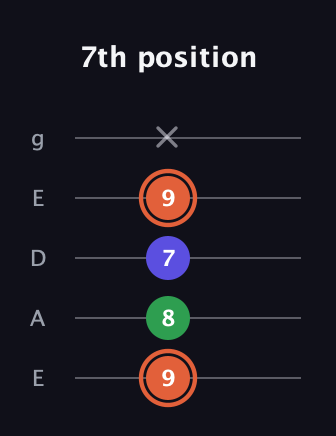 C♯ Major Sharp 5th guitar tab — 7th position (9 8 7 9 x) in Sawmill / Mountain Modal (gDGCD) · Capo 2