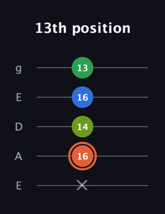 C♯ Major Sharp 9th guitar tab — 13th position (x 16 14 16 13) in Sawmill / Mountain Modal (gDGCD) · Capo 2