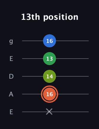 C♯ Major Sharp 9th guitar tab — 13th position (x 16 14 13 16) in Sawmill / Mountain Modal (gDGCD) · Capo 2