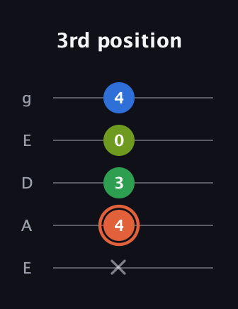 C♯ Major Sharp 9th guitar tab — 3rd position (x 4 3 0 4) in Sawmill / Mountain Modal (gDGCD) · Capo 2