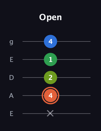 C♯ Major Sharp 9th guitar tab — Open (x 4 2 1 4) in Sawmill / Mountain Modal (gDGCD) · Capo 2