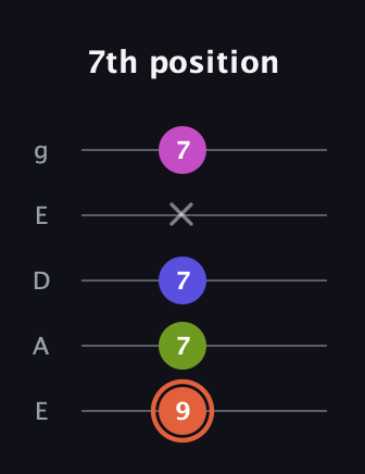 C♯ Minor 7th Sharp 5th guitar tab — 7th position (9 7 7 x 7) in Sawmill / Mountain Modal (gDGCD) · Capo 2