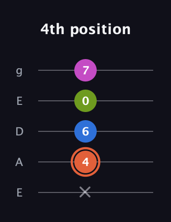 C♯ Minor 7th Sharp 9th guitar tab — 4th position (x 4 6 0 7) in Sawmill / Mountain Modal (gDGCD) · Capo 2