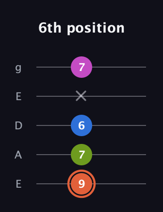 C♯ Minor 7th Sharp 9th guitar tab — 6th position (9 7 6 x 7) in Sawmill / Mountain Modal (gDGCD) · Capo 2