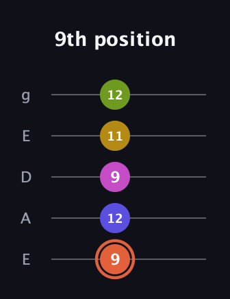 C♯ Minor 9th Sharp 5th guitar tab — 9th position (9 12 9 11 12) in Sawmill / Mountain Modal (gDGCD) · Capo 2